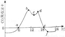 如圖表示綠色植物晴朗的一天中co2吸收速率的變化,有關敘述正確的是 a.曲線a b段上升的主要原因是溫度不斷升高,使光合作用增強 b.曲線b c段下降的原因是光反應所需的水分不足