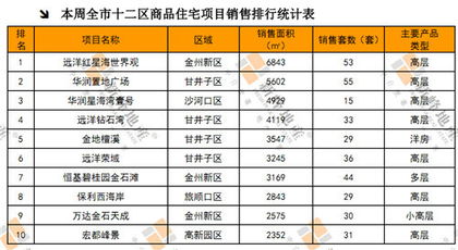 9月1 9月7日大連房地產(chǎn)市場運(yùn)行報告 商品住宅