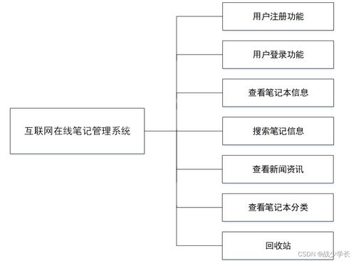 基于SSM框架的互聯網在線筆記管理系統的設計與實現